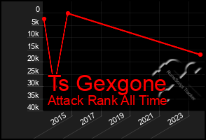 Total Graph of Ts Gexgone