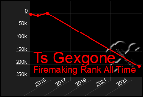 Total Graph of Ts Gexgone