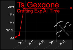 Total Graph of Ts Gexgone