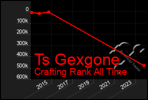 Total Graph of Ts Gexgone