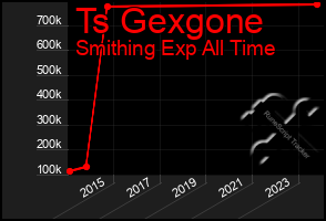 Total Graph of Ts Gexgone