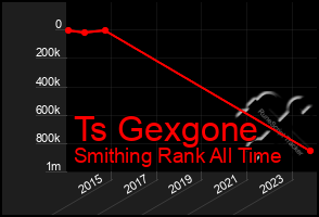 Total Graph of Ts Gexgone