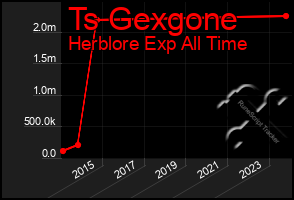 Total Graph of Ts Gexgone