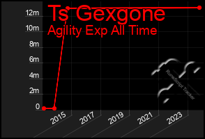 Total Graph of Ts Gexgone