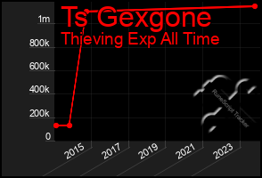 Total Graph of Ts Gexgone