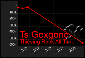 Total Graph of Ts Gexgone