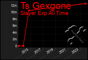 Total Graph of Ts Gexgone