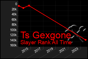 Total Graph of Ts Gexgone