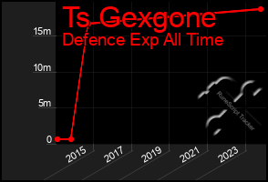 Total Graph of Ts Gexgone