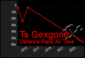 Total Graph of Ts Gexgone