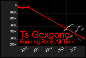 Total Graph of Ts Gexgone