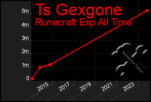 Total Graph of Ts Gexgone