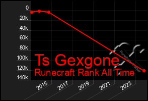 Total Graph of Ts Gexgone