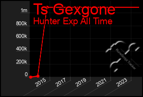 Total Graph of Ts Gexgone