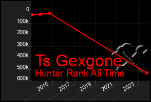 Total Graph of Ts Gexgone