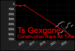 Total Graph of Ts Gexgone