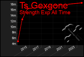 Total Graph of Ts Gexgone