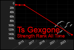 Total Graph of Ts Gexgone