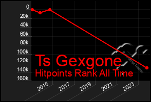 Total Graph of Ts Gexgone