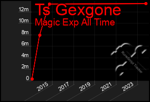 Total Graph of Ts Gexgone