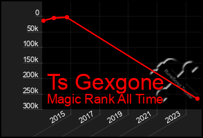 Total Graph of Ts Gexgone