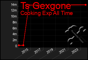 Total Graph of Ts Gexgone