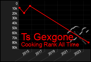 Total Graph of Ts Gexgone