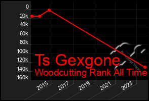 Total Graph of Ts Gexgone