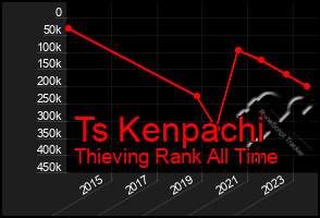 Total Graph of Ts Kenpachi