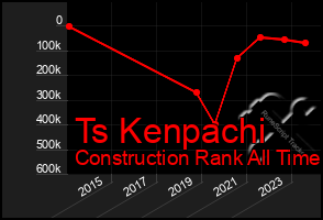 Total Graph of Ts Kenpachi