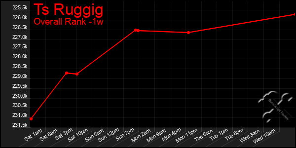 1 Week Graph of Ts Ruggig