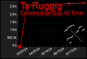 Total Graph of Ts Ruggig