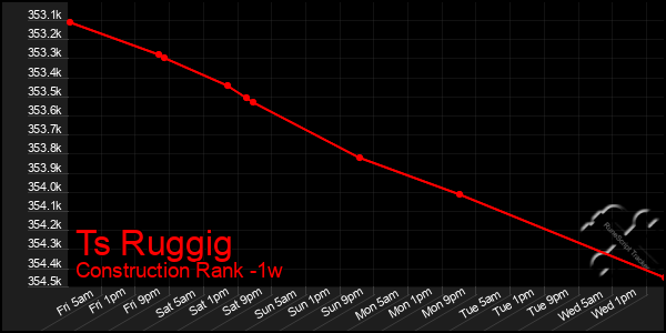 Last 7 Days Graph of Ts Ruggig