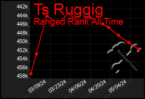 Total Graph of Ts Ruggig