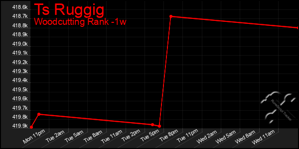 Last 7 Days Graph of Ts Ruggig