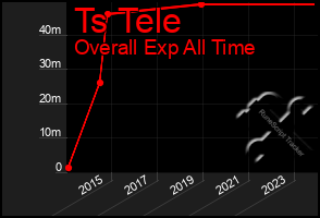 Total Graph of Ts Tele