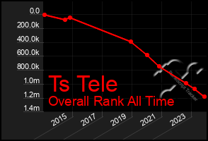 Total Graph of Ts Tele