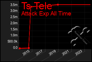 Total Graph of Ts Tele