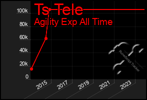 Total Graph of Ts Tele