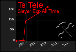 Total Graph of Ts Tele