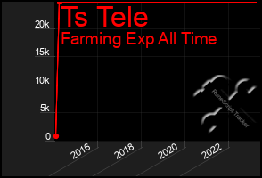 Total Graph of Ts Tele