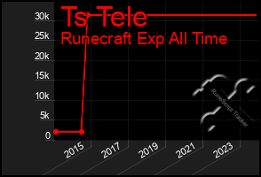 Total Graph of Ts Tele