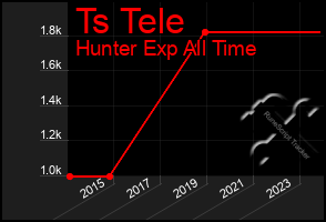 Total Graph of Ts Tele