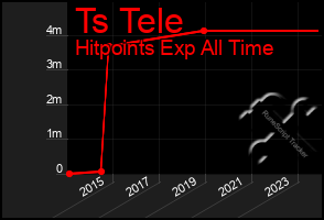 Total Graph of Ts Tele