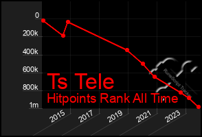 Total Graph of Ts Tele