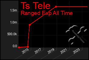 Total Graph of Ts Tele