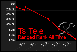 Total Graph of Ts Tele