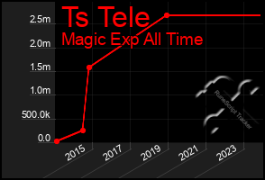 Total Graph of Ts Tele