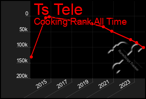 Total Graph of Ts Tele