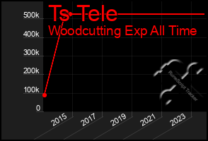 Total Graph of Ts Tele